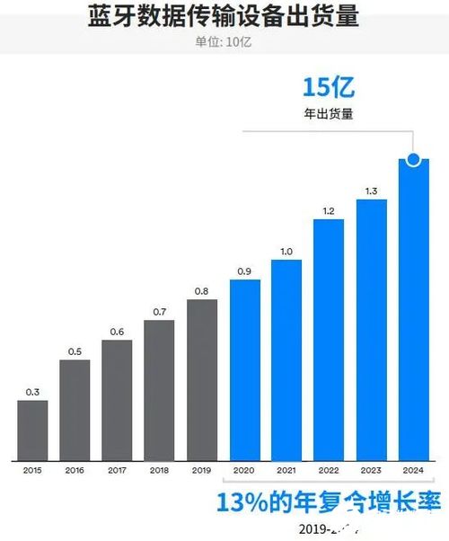 藍牙技術將在物聯網時代煥發新的生機